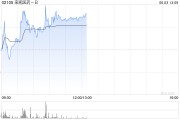 梦见坟地来凯医药-B午前涨超4% 将于ADA 2025大会上首次公布LAE102的人体临床数据