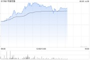 梦见坟地中国同辐持续上涨逾12% 近日氟[18F]贝他嗪注射液启动III期临床试验