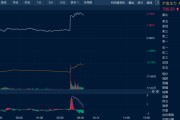 梦见坟地油价金价，双双大涨！