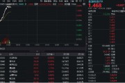 梦见坟地金融科技异动拉升，159851放量涨近3%，楚天龙4天3板！多重催化利好，机构旗帜鲜明看好板块机会