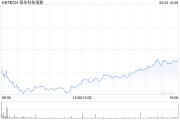梦见坟地恒生科技指数、国企指数跌幅扩大至3%，钢铁股集体下挫