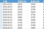 梦见坟地批发价4年跌48%，茅台跌至1960元