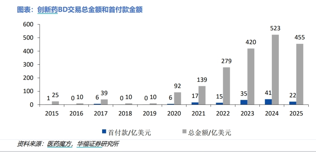 BD交易大爆发 今年总额已超455亿美元(🕙)！中国创新药能否打开增长新空间