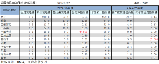 棉花：矛盾在解决中(🧙)，但效果有限