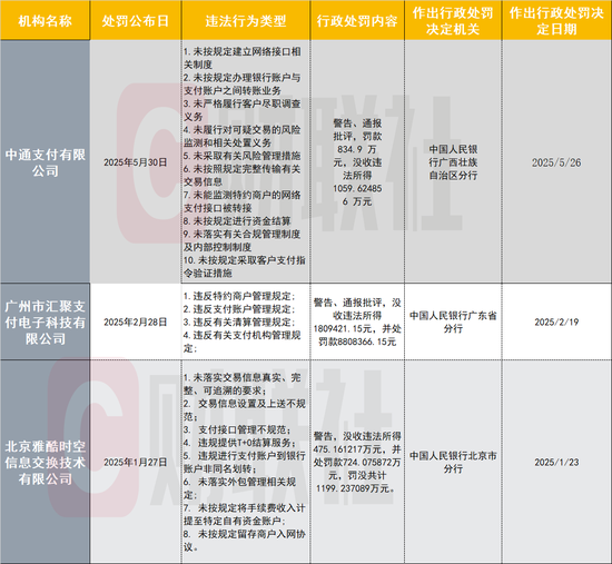 中通支付领年内第三张千万大罚单！支付公司频被罚引关注(🌉)：从接口管理到交易监控 行业坦言全周期严管(🍸)控