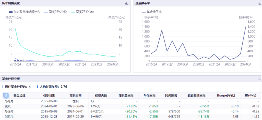 康凯1413%换手率后(🍨)闪电离任！孙继青“二进宫”揭秘东兴基金战略深意