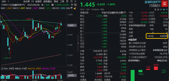 主题概念驱动，金融科技ETF近(🎡)两周涨超7.5%，大幅跑赢市(🥥)场！