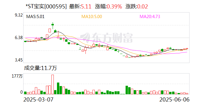 *ST宝实拟置出轴承业务(💉)资产，置入电投新能源100%股权