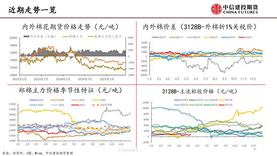 【棉花纺谈】供应端阶段性缩(🥙)量 疆棉基差坚挺